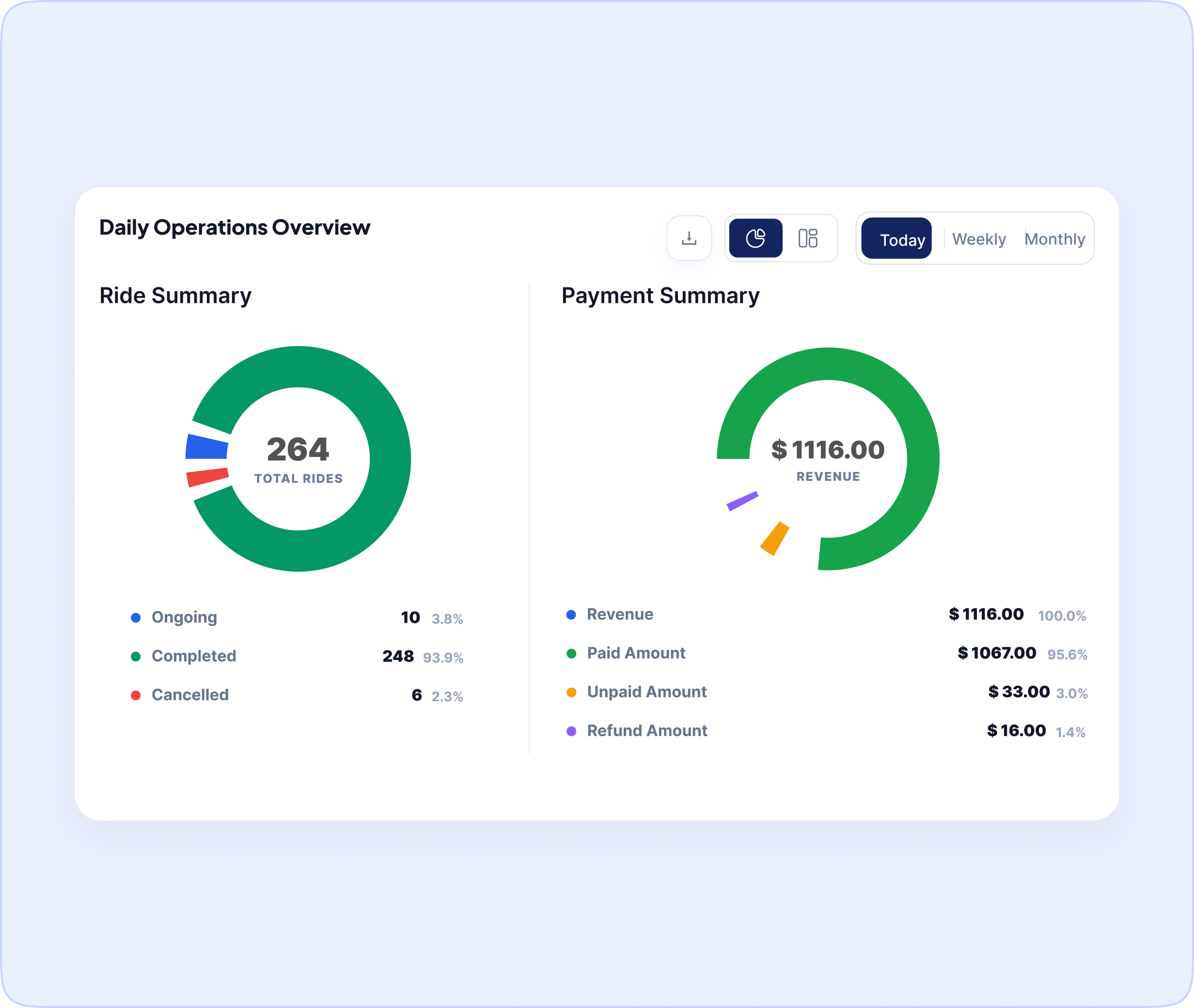 Admin dashboard showing ride, customer, and vehicle analytics with 30-day trends