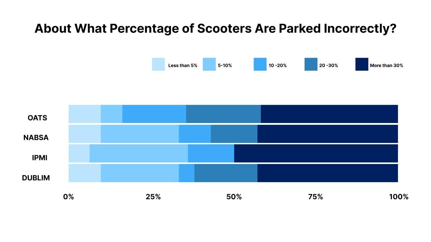 About What Percentage of Scooters Are Parked Incorrectly