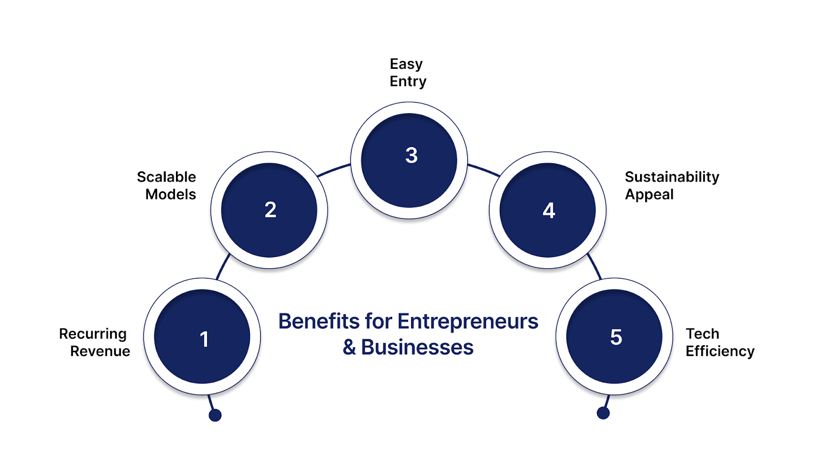 Benefits for Entrepreneurs and Businesses