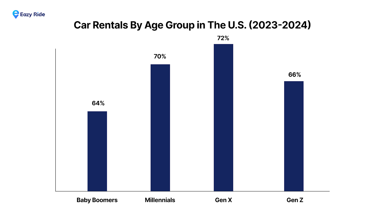 Car rentals by age groups in the US