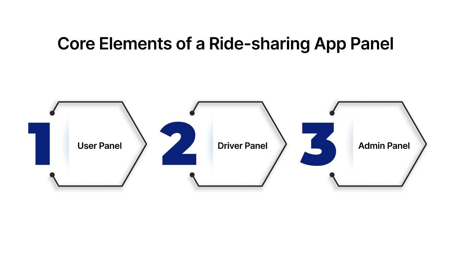Core Elements of a Ride-sharing App Panel