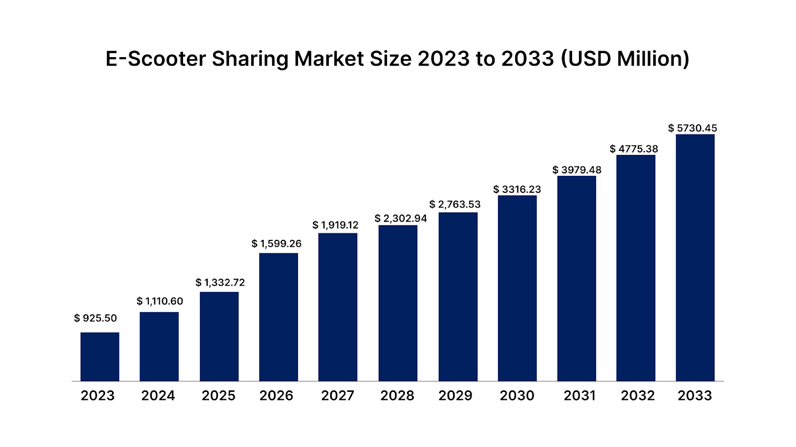 E-Scooter sharing market size