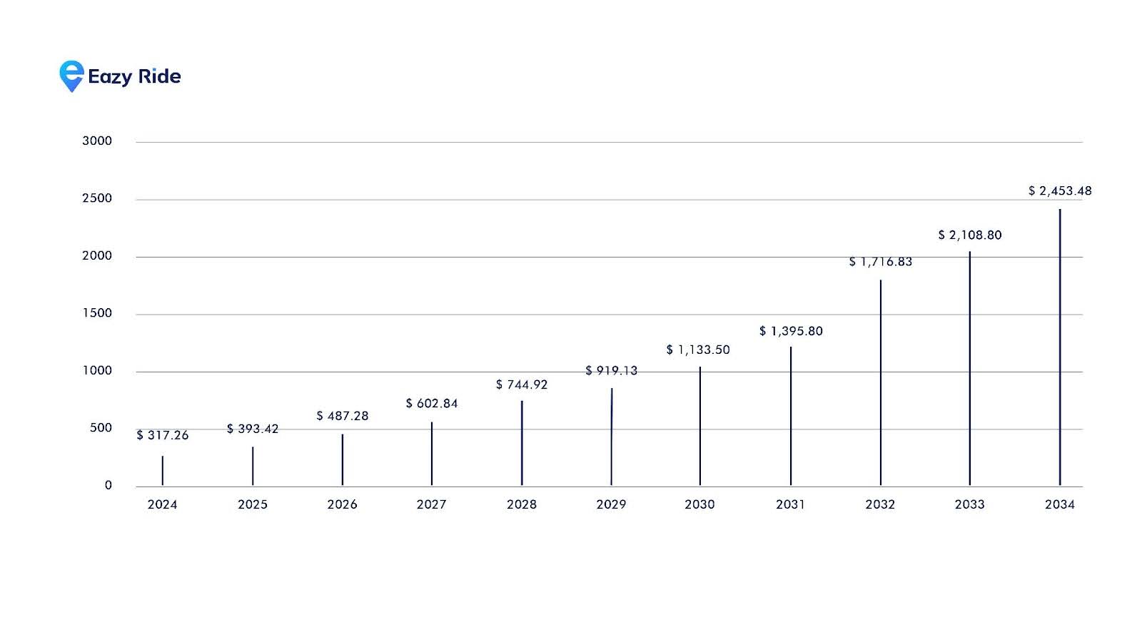 EV market size from 2024 to 2034 in USD billion