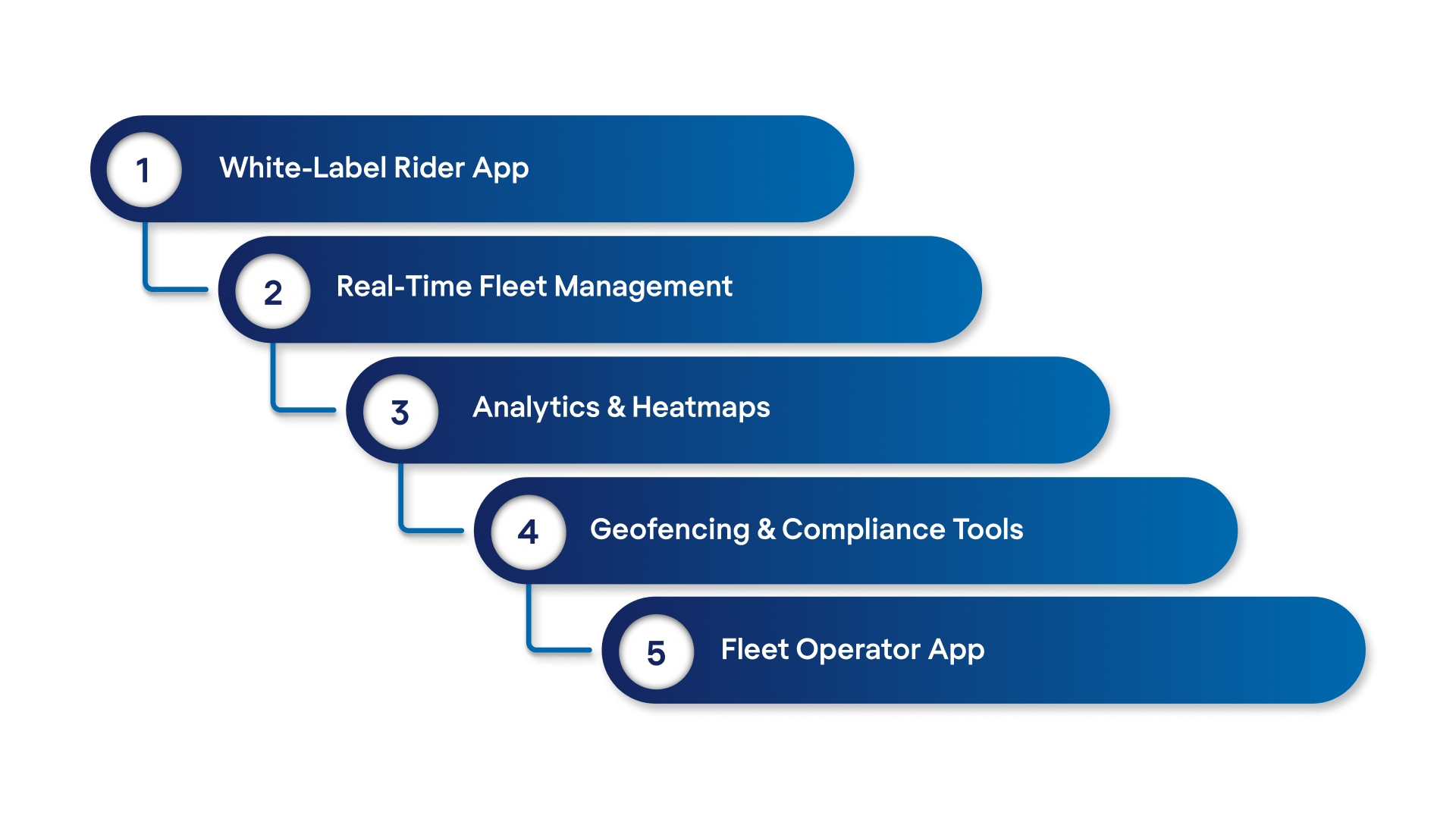 EazyRide as Your Micromobility Operations & Fleet Management Enabler