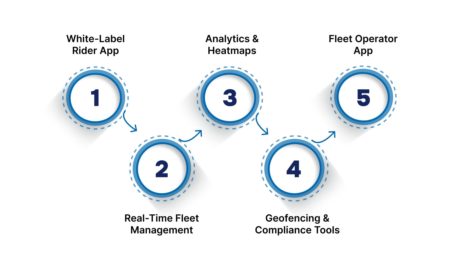 EazyRide's IoT Fleet Management Solution: Your One-Stop Platform