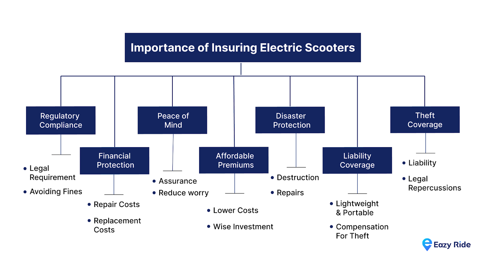 Electric scooter with insurance concept