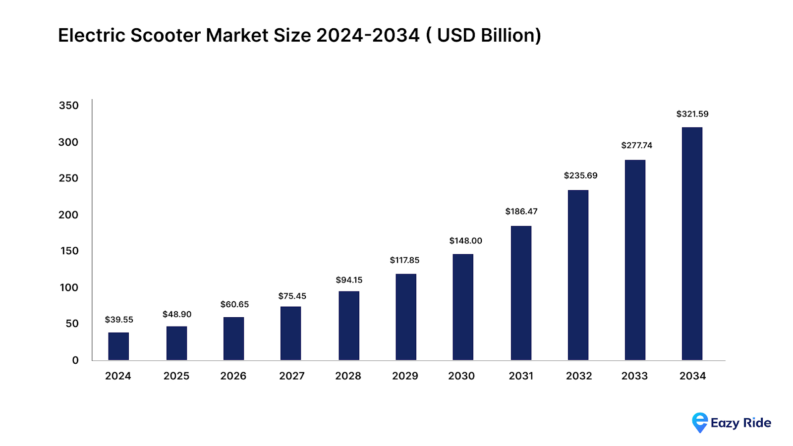 Electric scooter market size