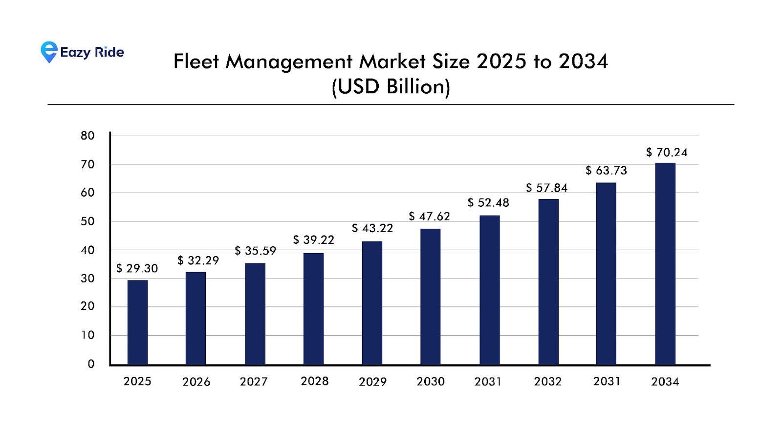 Fleet Management Market Size from 2025 to 2034 in USD billion