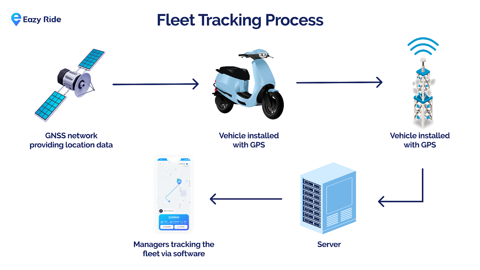 Fleet tracking process
