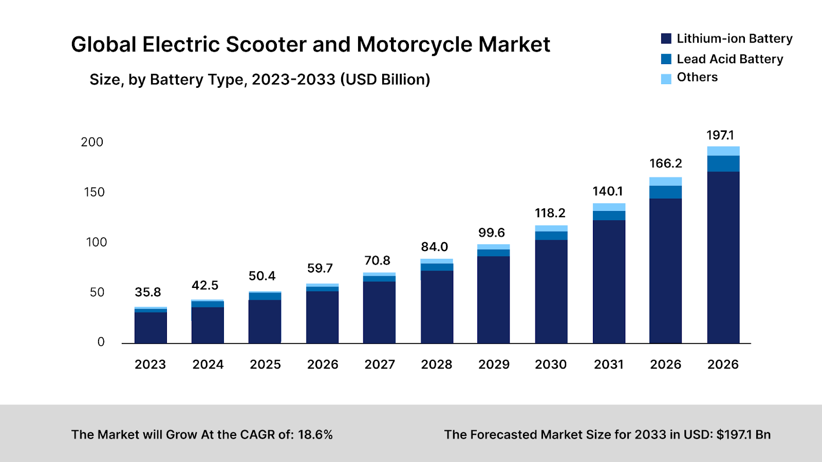 Global Electric Scooter and Motorcycle Market