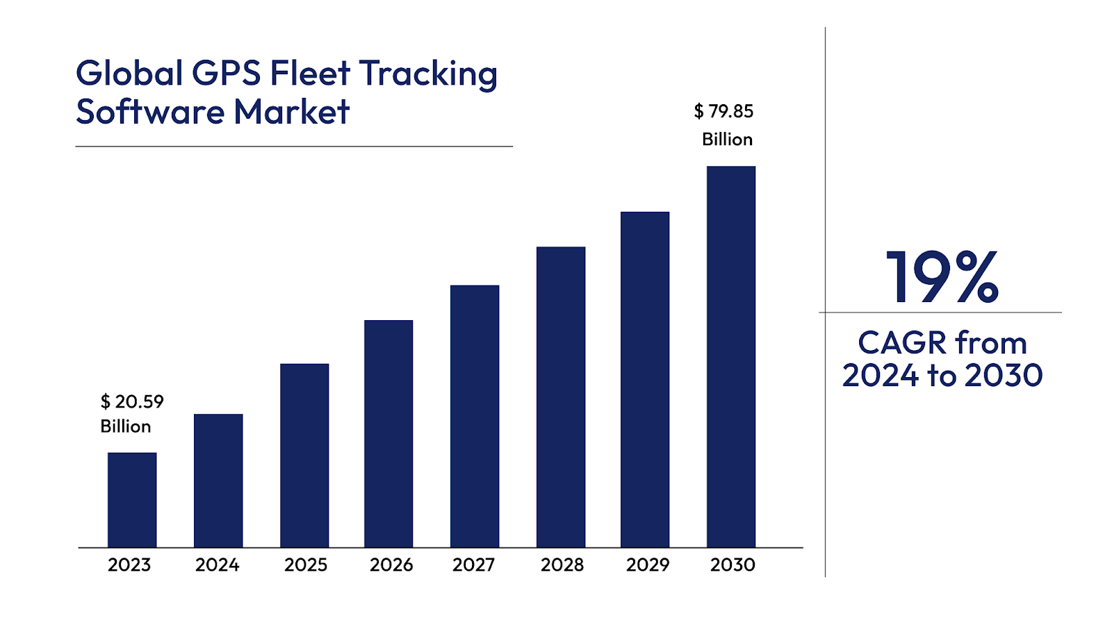 Global GPS fleet tracking software market