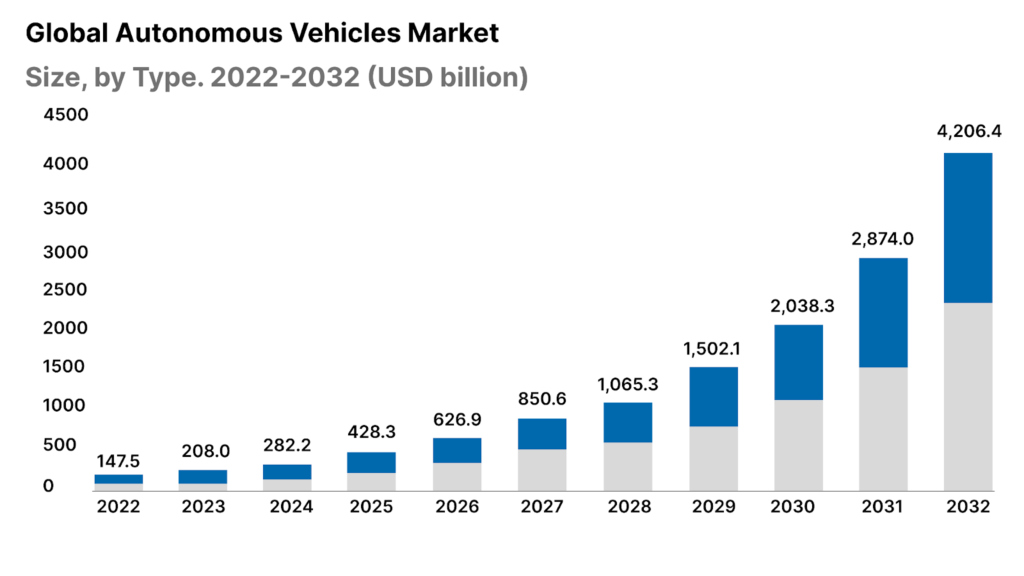 Global autonomous vehicle market