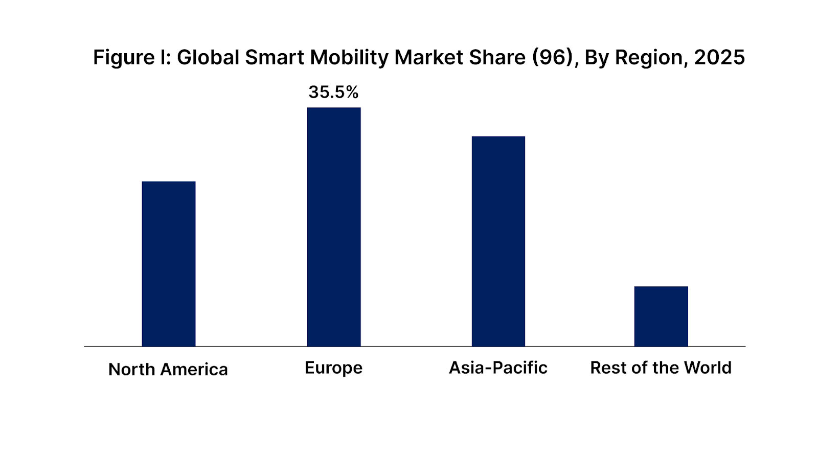 Global smart mobility market share