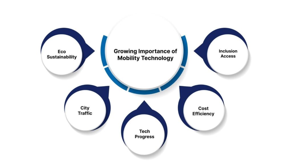 Growing Importance of Mobility Technology