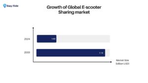 Growth of global E-scooter sharing market