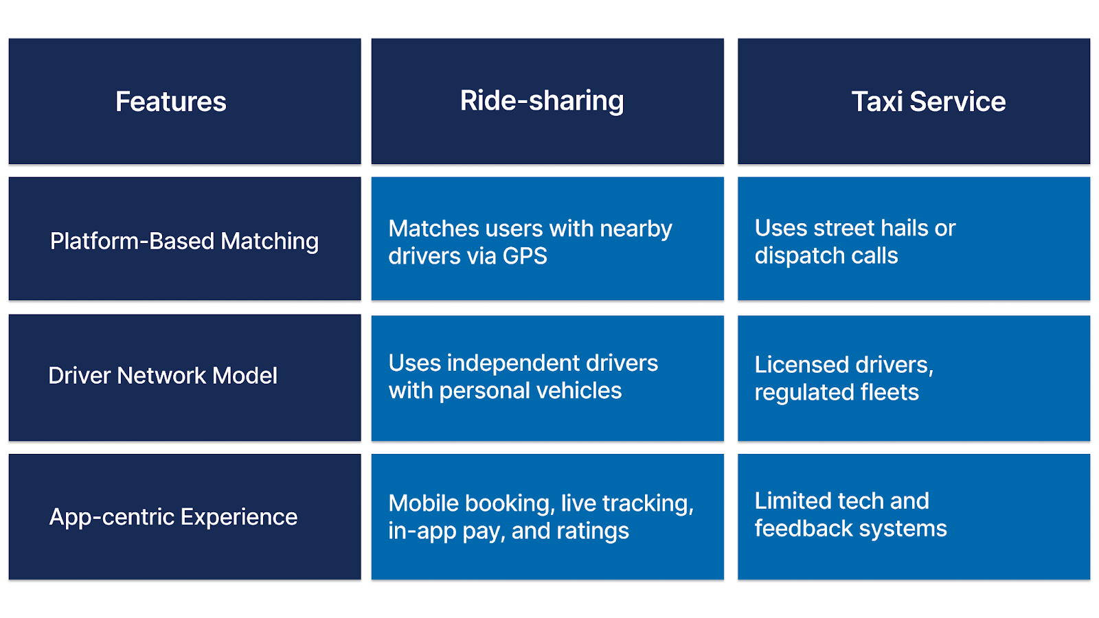 How Ride-Sharing Differ from Traditional Taxi Services