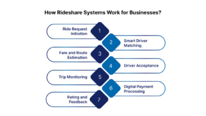 How Rideshare Systems Work for Businesses