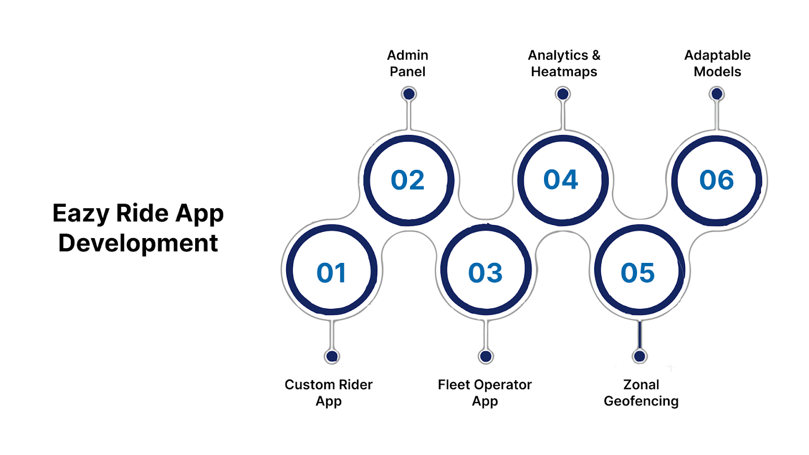 How does Eazy Ride help in Ride-Sharing App Development