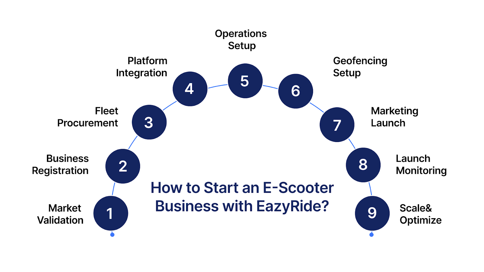 Guide to starting an electric scooter rental business with EazyRide