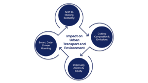 Impact on Urban Transport and Environment