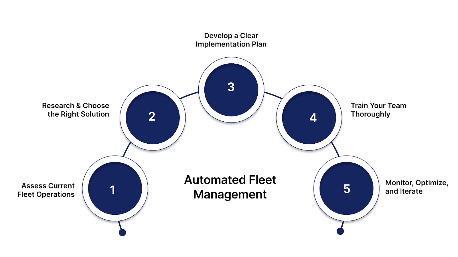 How to implement automated fleet management