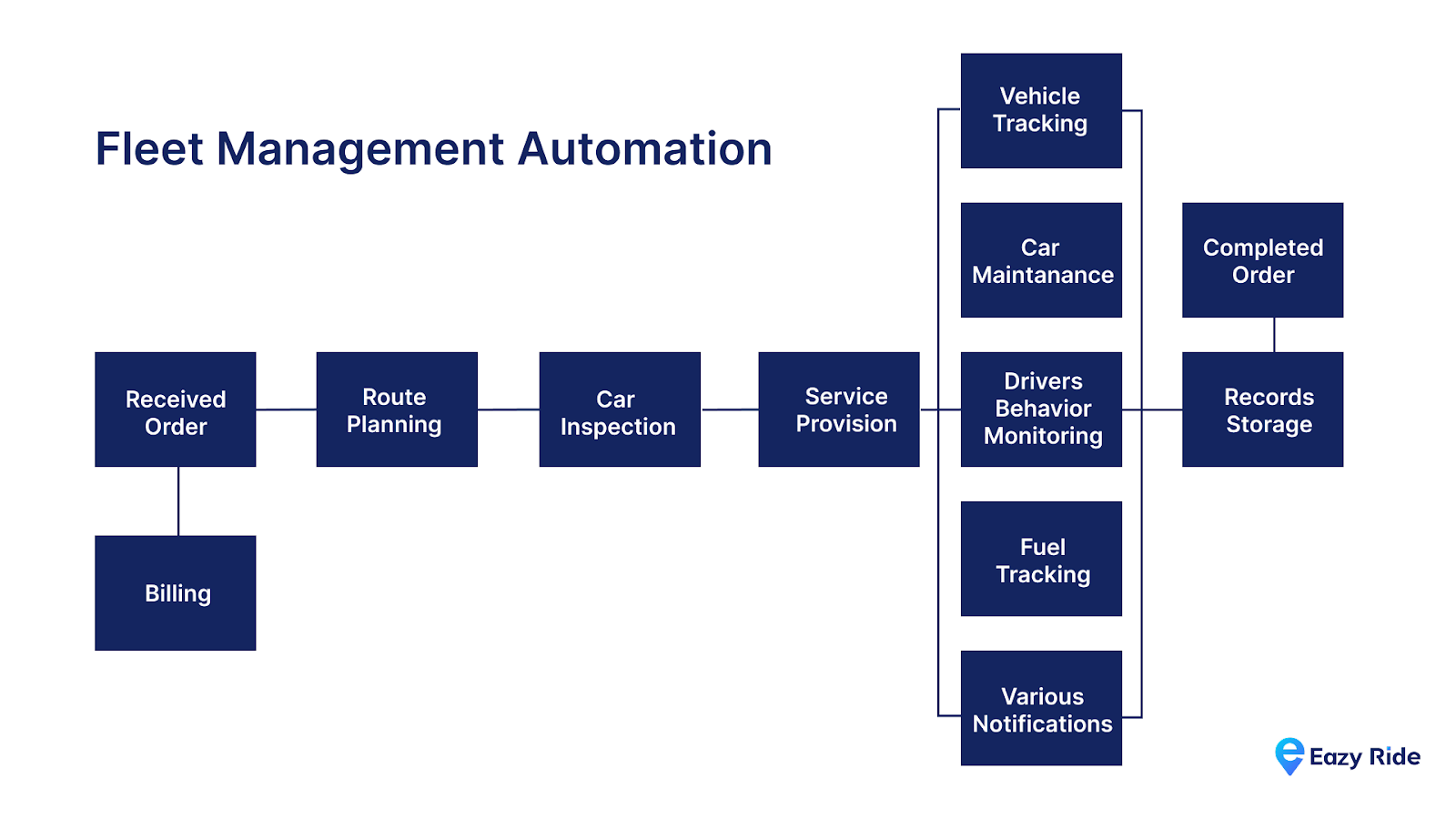 Introduction to Automated Fleet Management