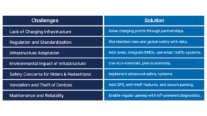 Key Challenges and Solutions in Integrating Micromobility Devices