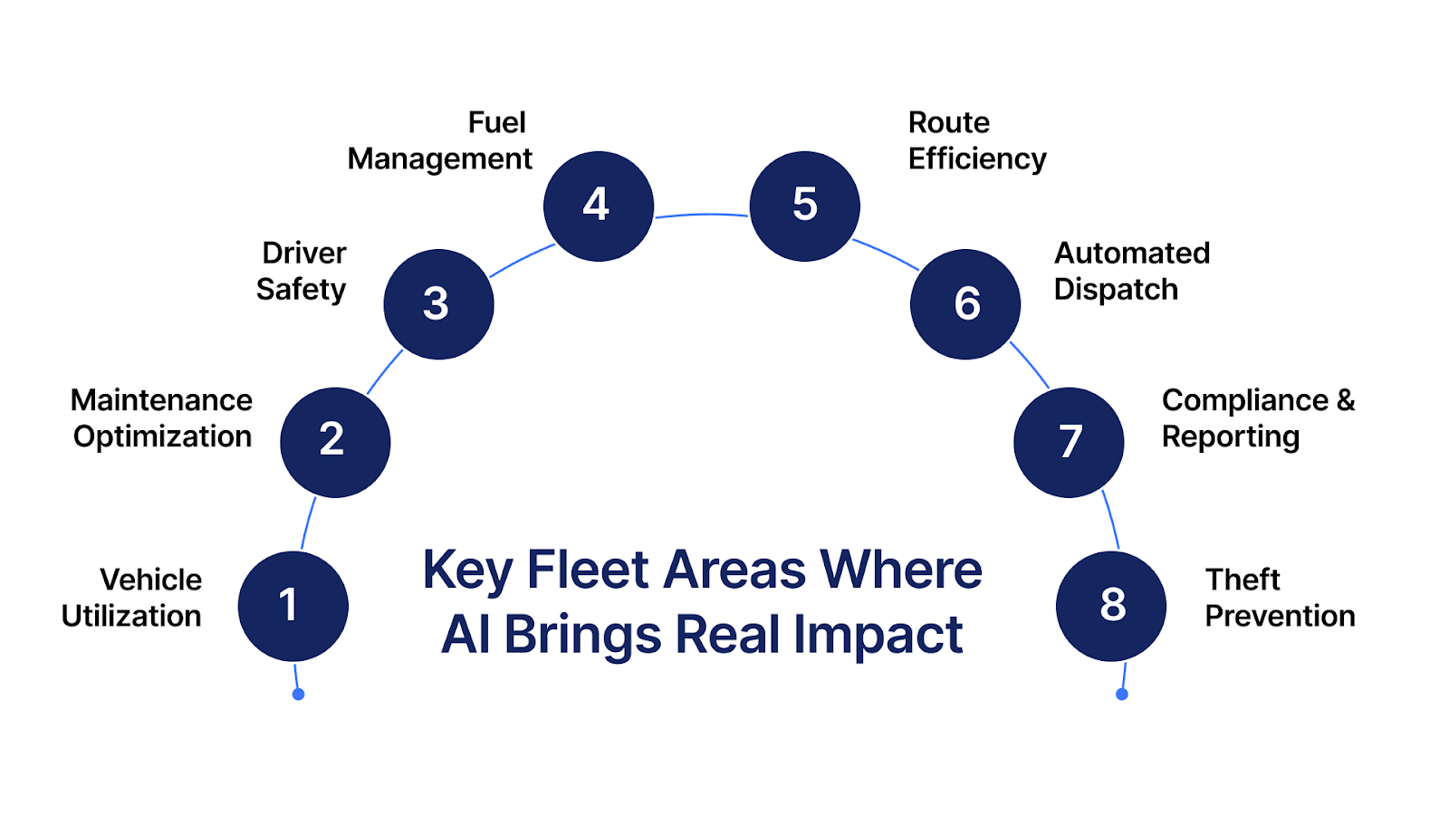 AI Fleet Management Use Cases for Safety, Routing, and Maintenance