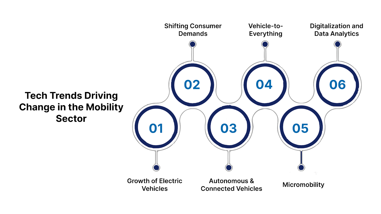 Key Tech Trends Driving Change in the Mobility Sector