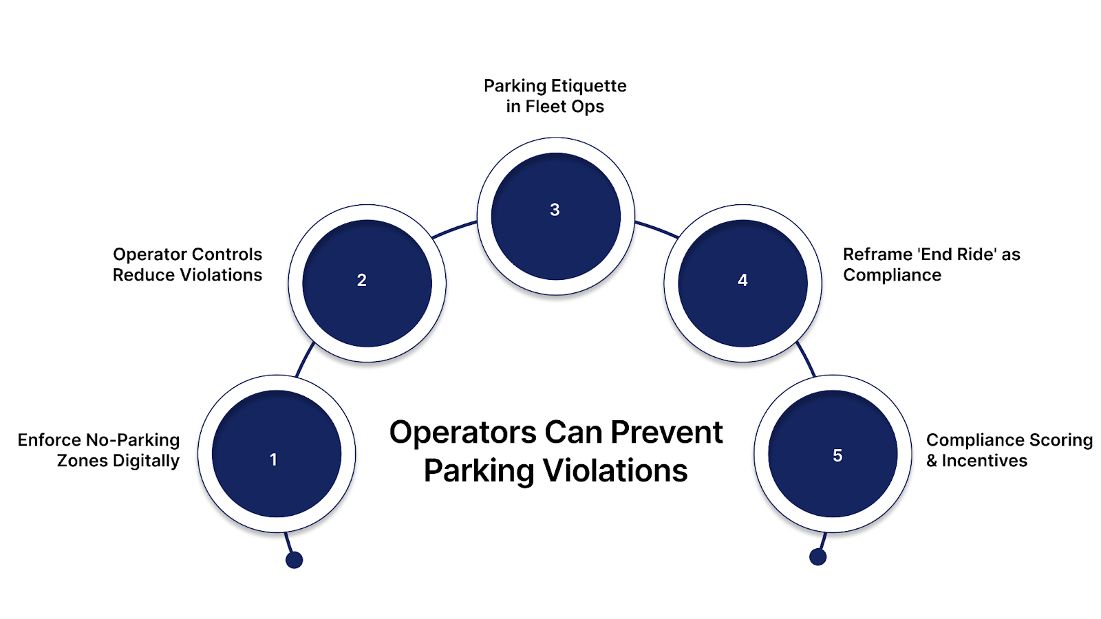 Operators Can Prevent Parking Violations