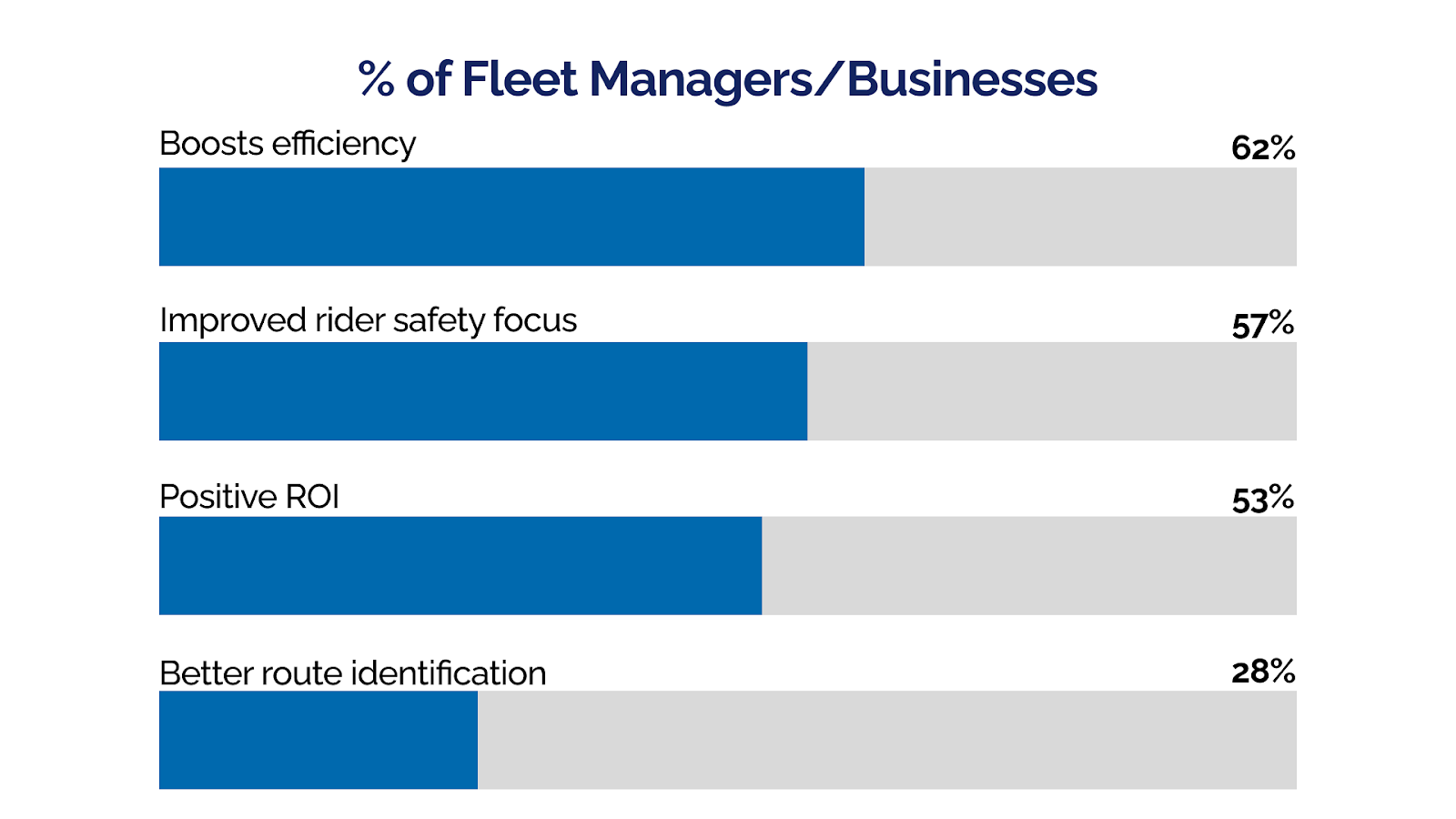 Percentage of Fleet Managers vs Businesses