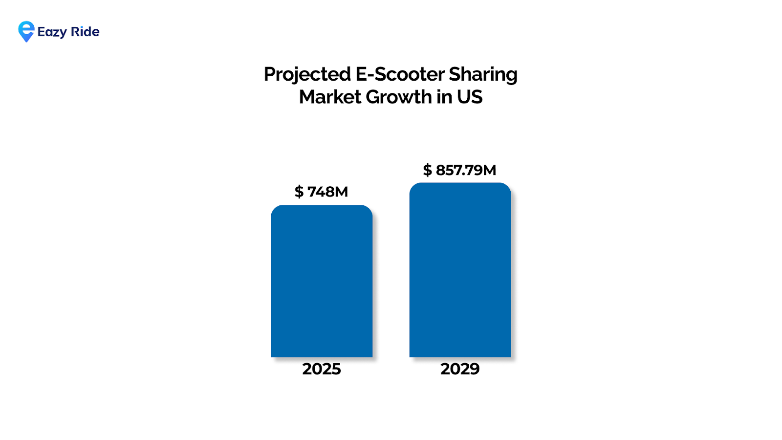 Projected E-scooter sharing market growth in US