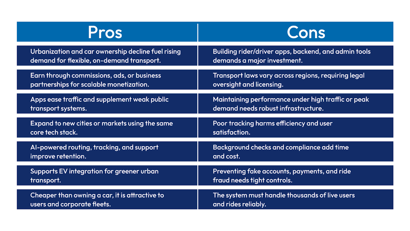 Pros and Cons of Building a Ride-Sharing App