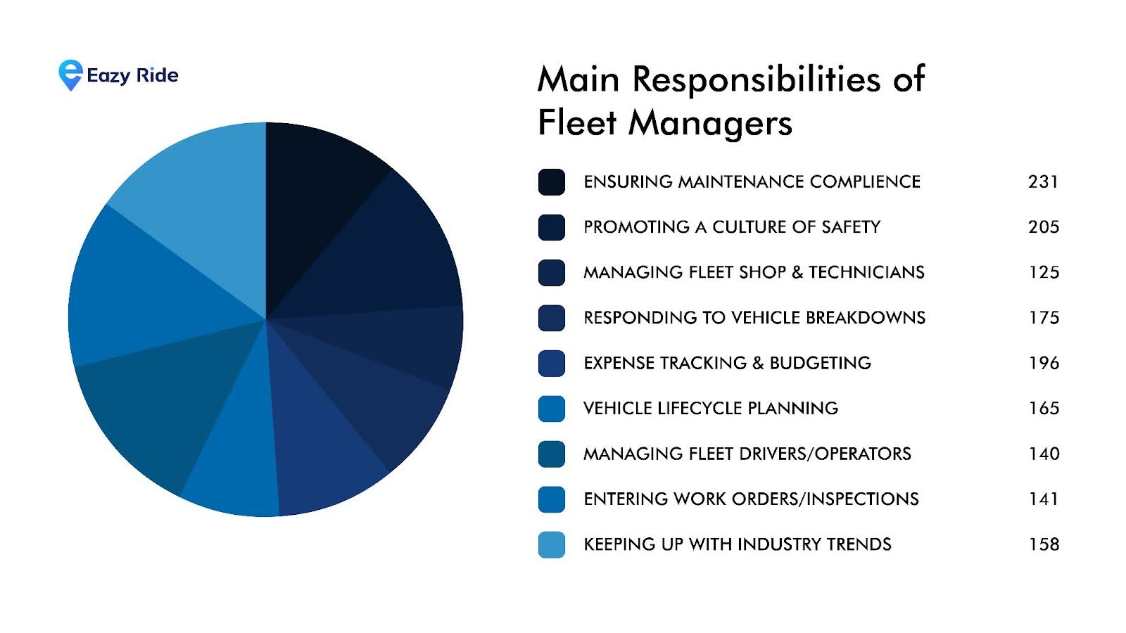 Responsibilities of fleet managers