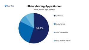 Ride sharing App market