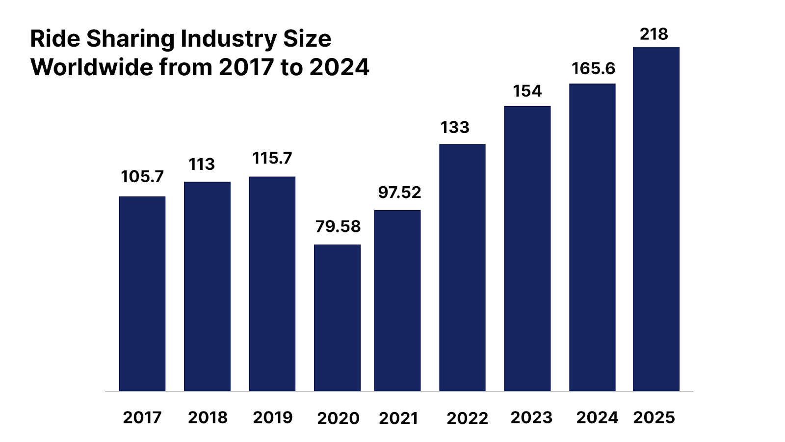Ride sharing industry size worldwide