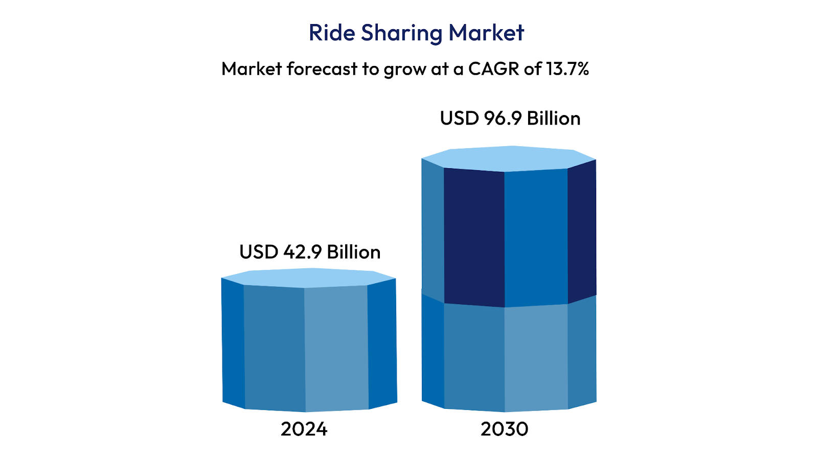 Ride sharing market