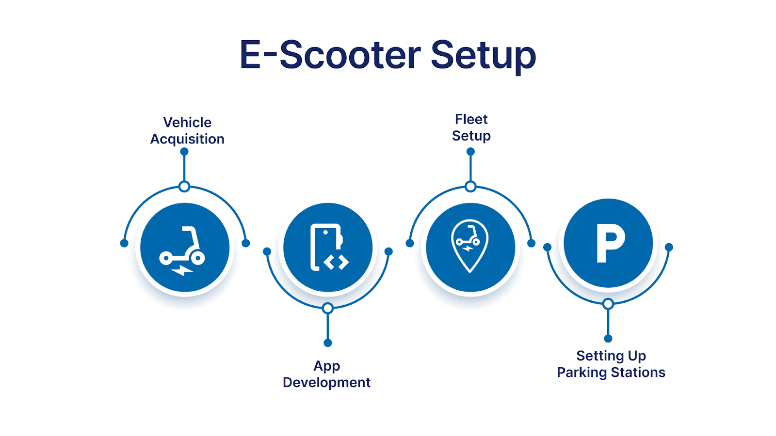 Step-by-Step Process for Setting Up Your E-Scooter Rental Business