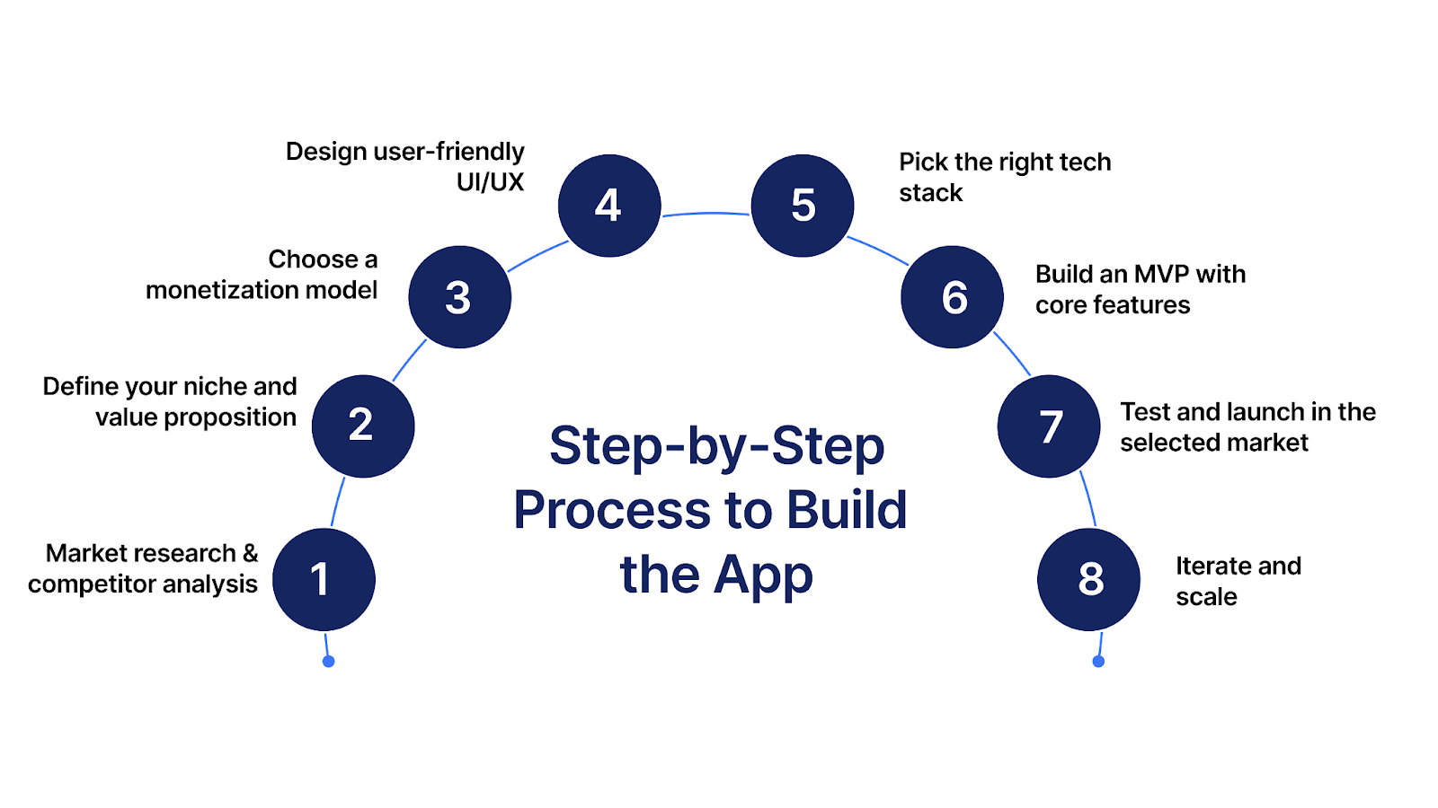 Step-by-Step Process to Build the App