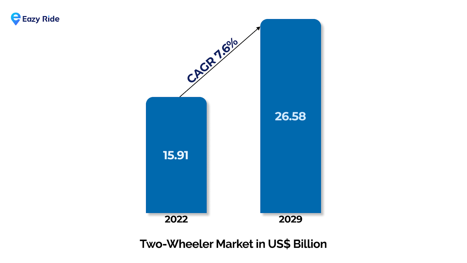 Two wheeler market in US
