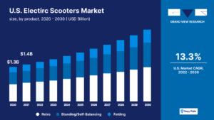 U.S Electric Scooter Market