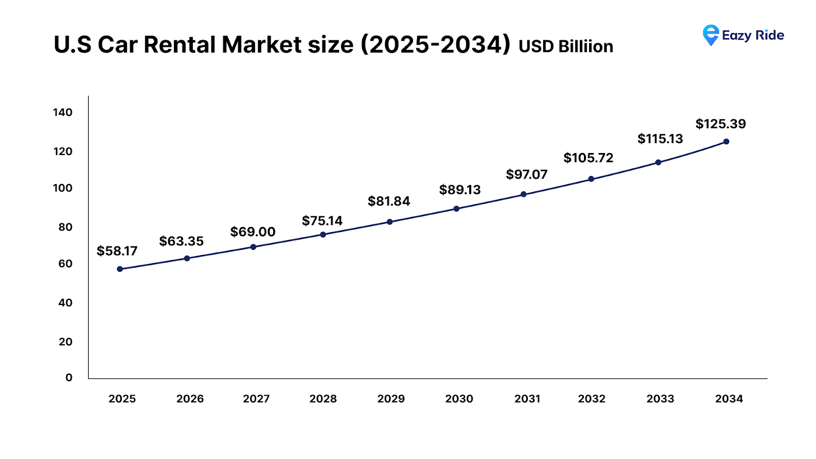 U.S car rental market size