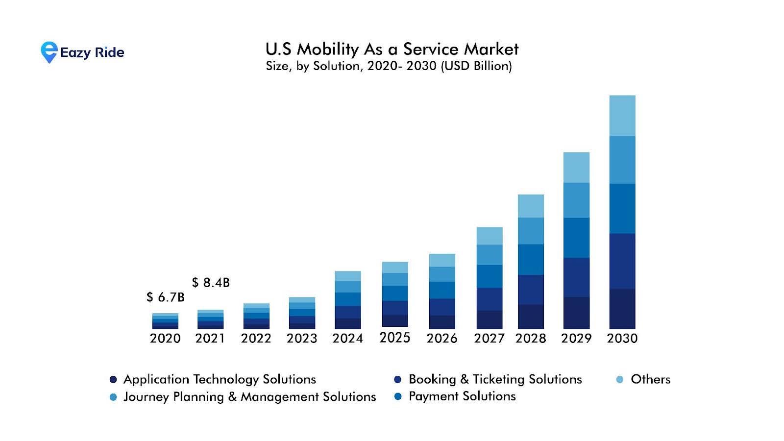 U.S mobility as a service market