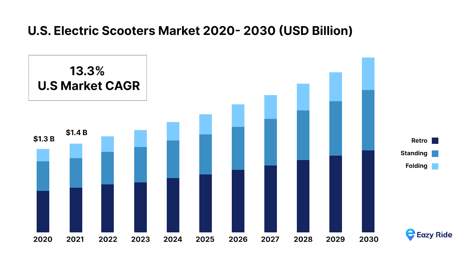 U.S. electric scooter market 2020 to 2030, growing at 13.3% CAGR