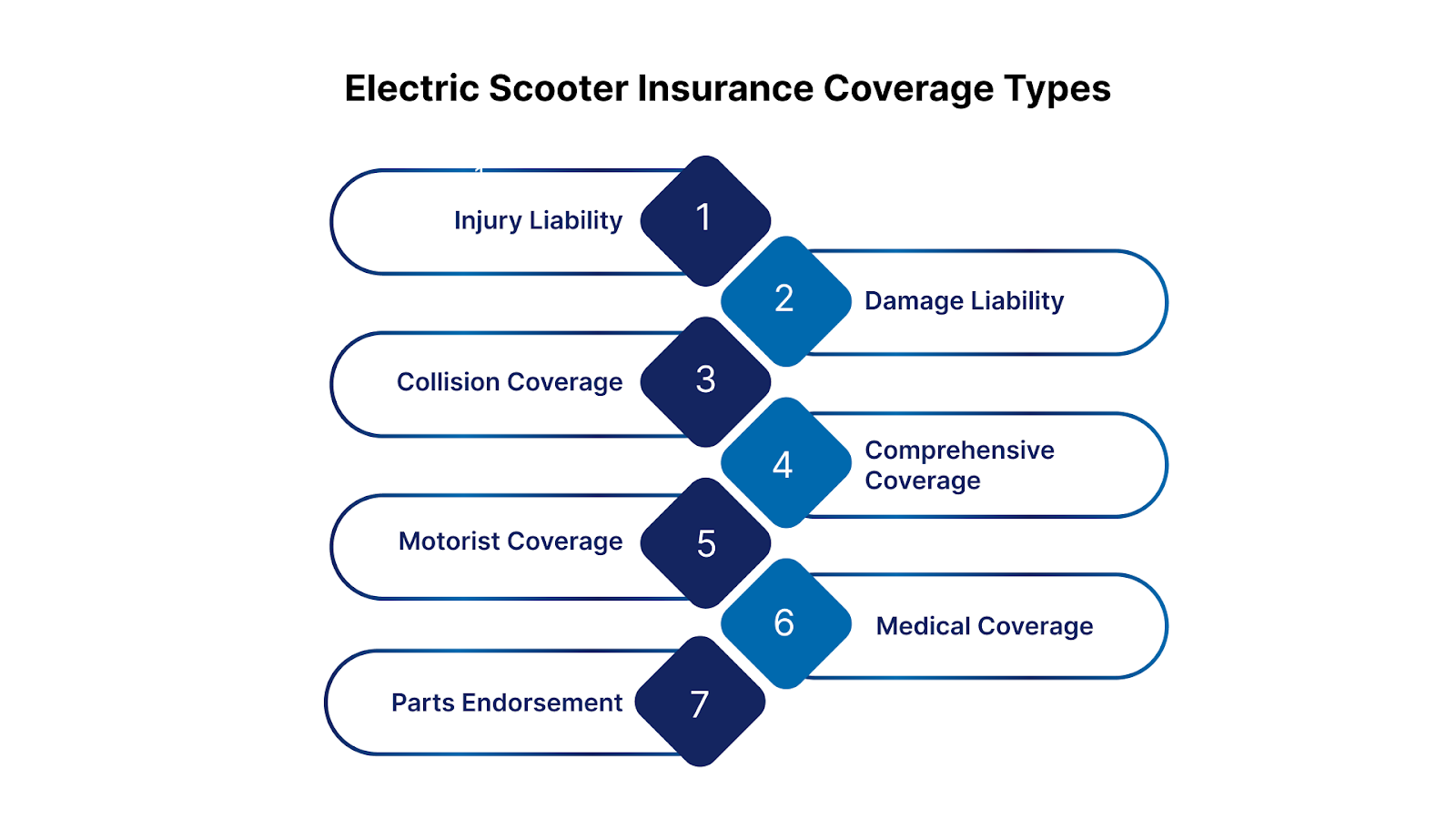 Understanding Key Types of Insurance Coverage for Electric Scooters