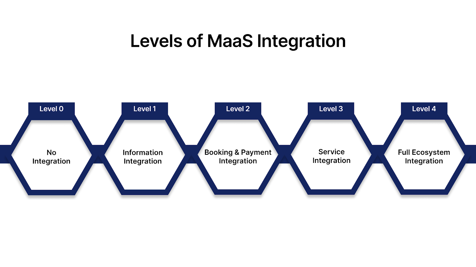 Understanding Mobility Platform Integration Levels