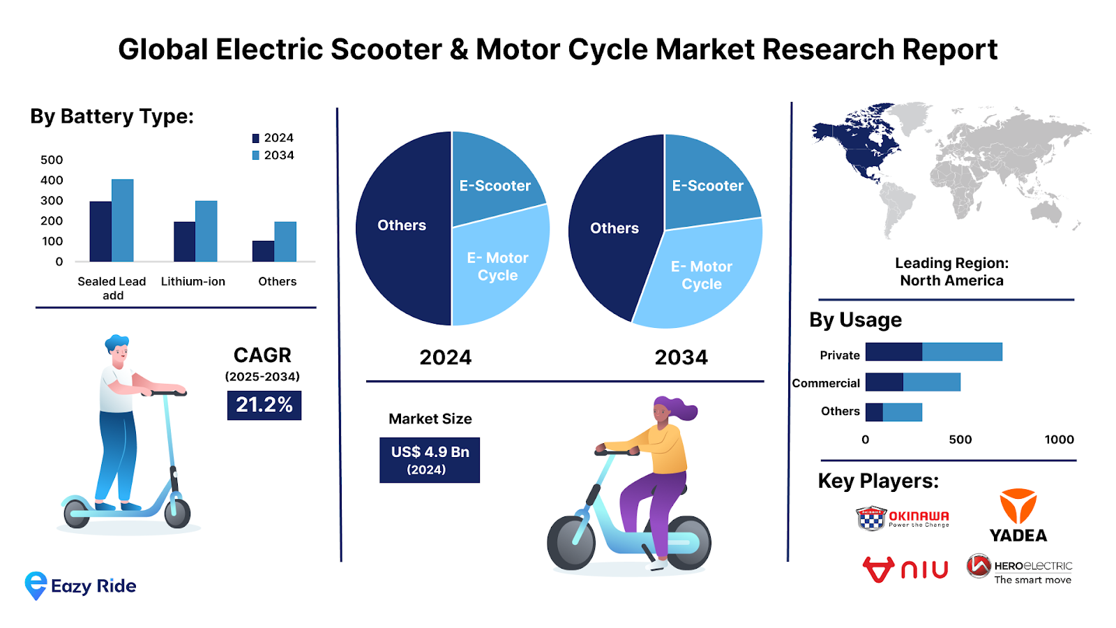 Factors influencing electric scooter insurance rates
