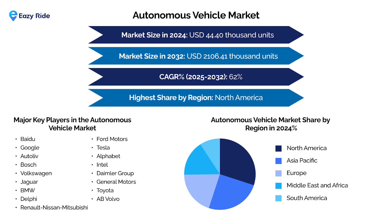 autonoumous vehicle market
