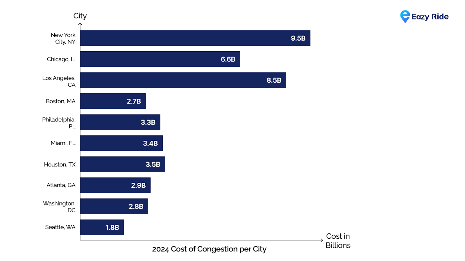cost of congestion per city