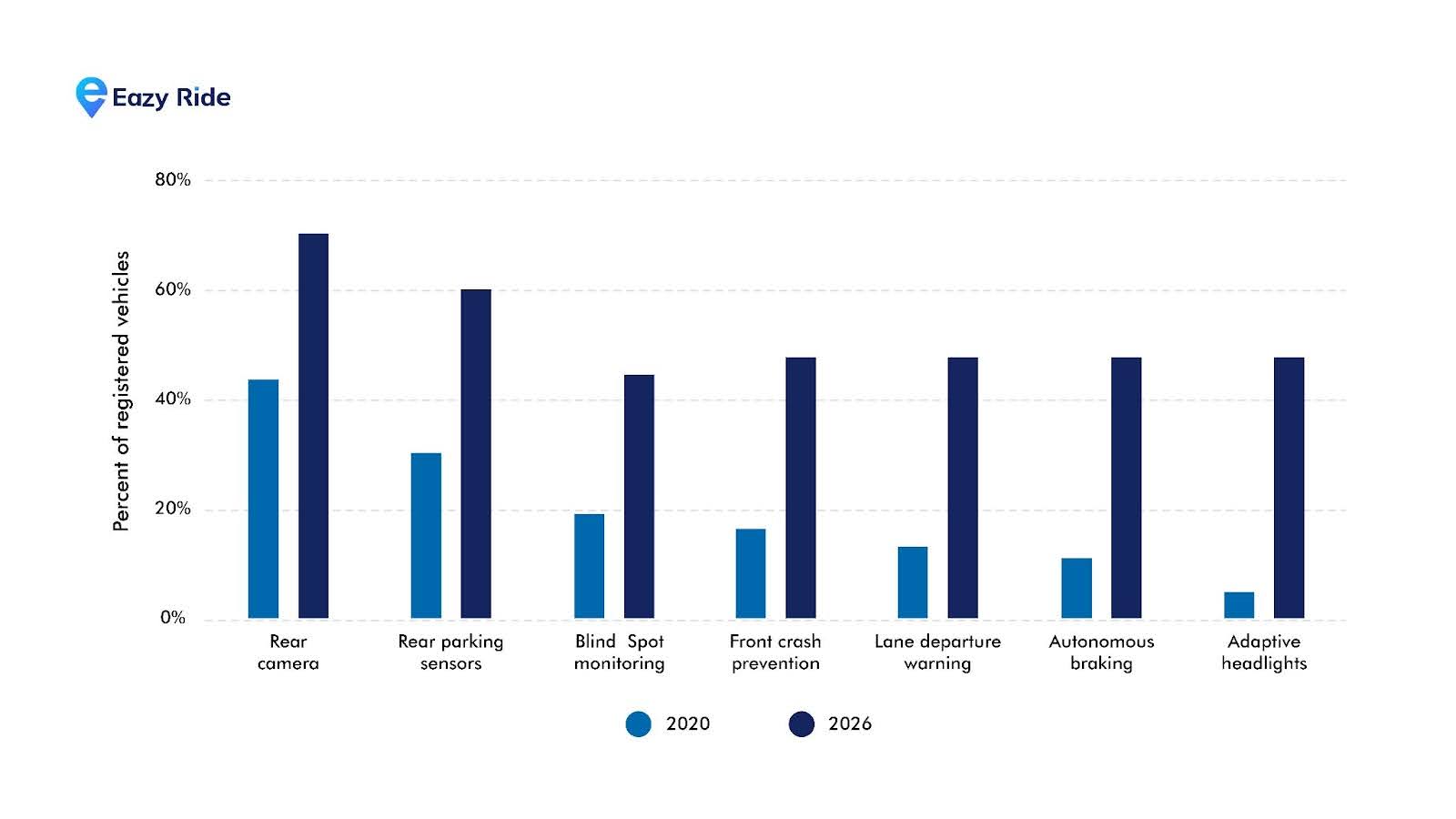 estimated percentage of registered vehicles by ADAS features from 2020 to 2026